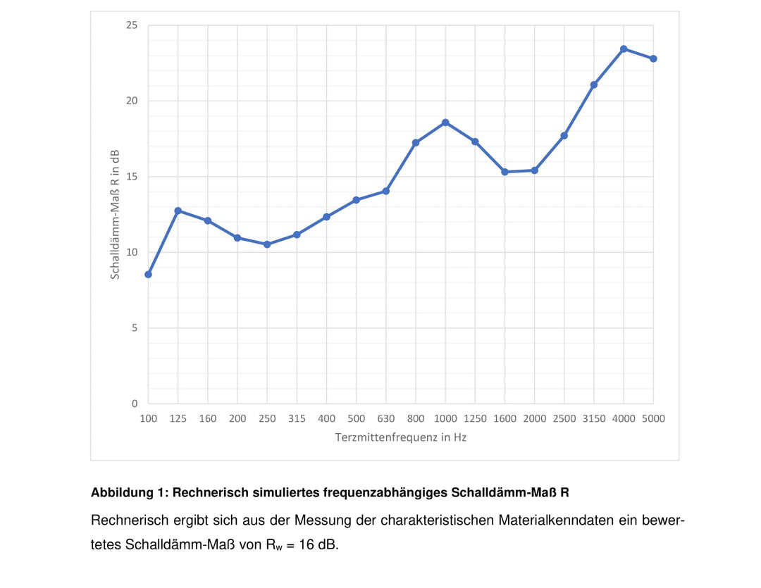 psssst Akustikvorhang 1.300g/m² | mintgrün