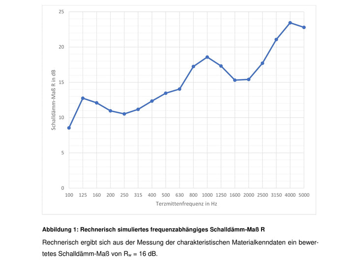 psssst Akustikvorhang 1.300g/m² | pastelblau